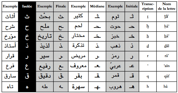Cours d’Arabe en ligne. Gratuits. Initiation à l’écriture arabe – Leçon 01